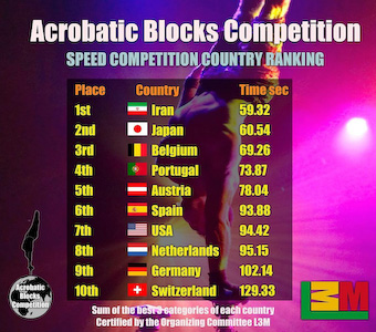 Ranking Country SPEED